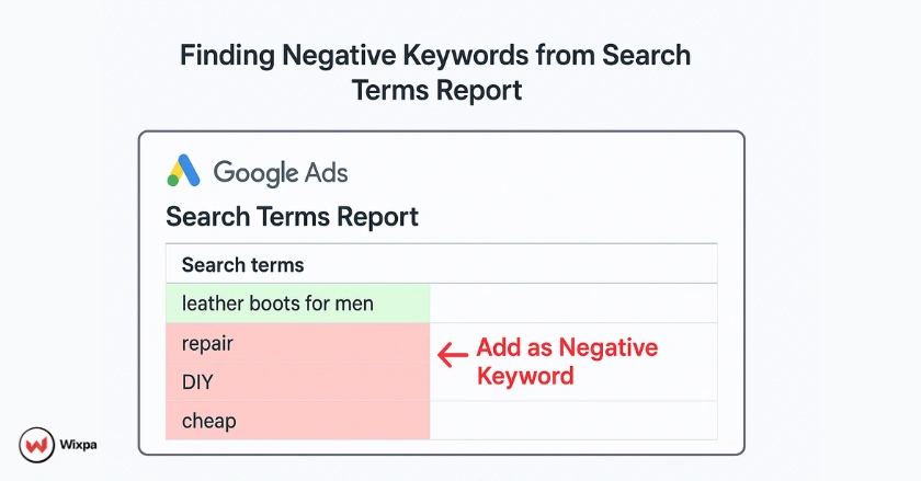 Example of Google Ads Search Terms Report highlighting irrelevant search queries for negative keyword identification