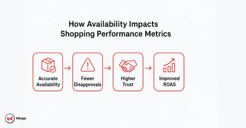 Diagram showing how accurate product availability boosts Google Shopping performance metrics