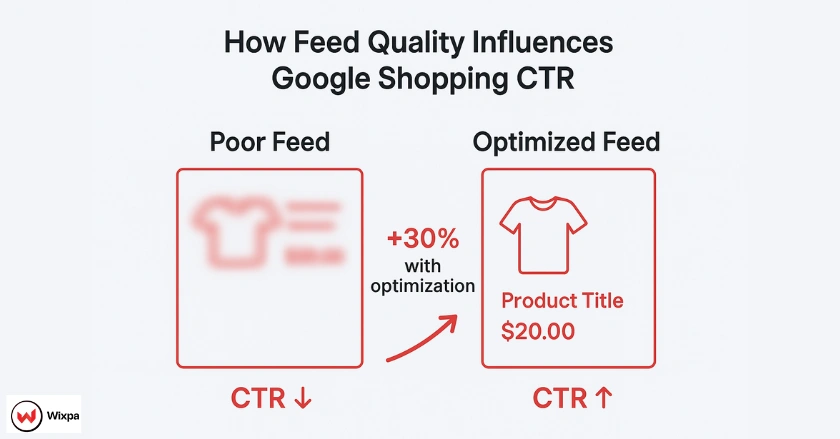 Google Shopping Feed Impact on CTR Google Shopping Feed
