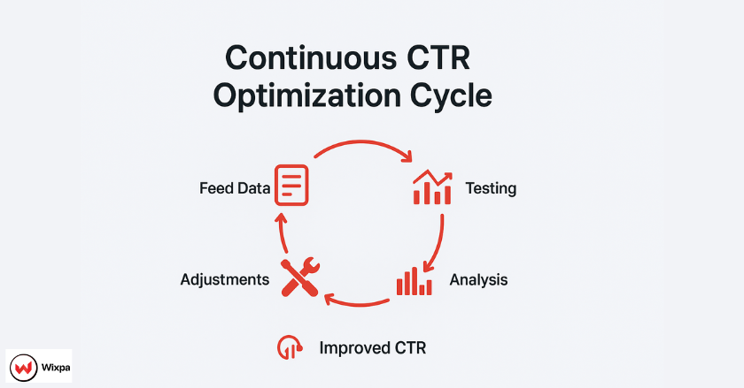CTR Performance