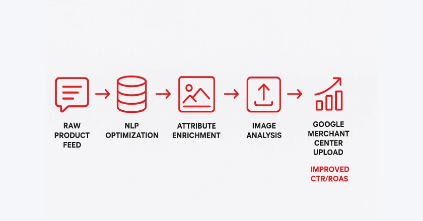 AI Transform Product Data Quality