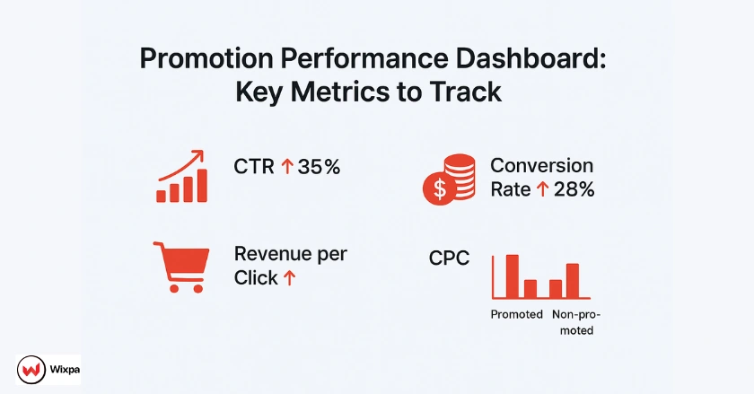 Performance dashboard showing metrics like CTR, Conversion Rate, and CPC for Google Shopping promotions.