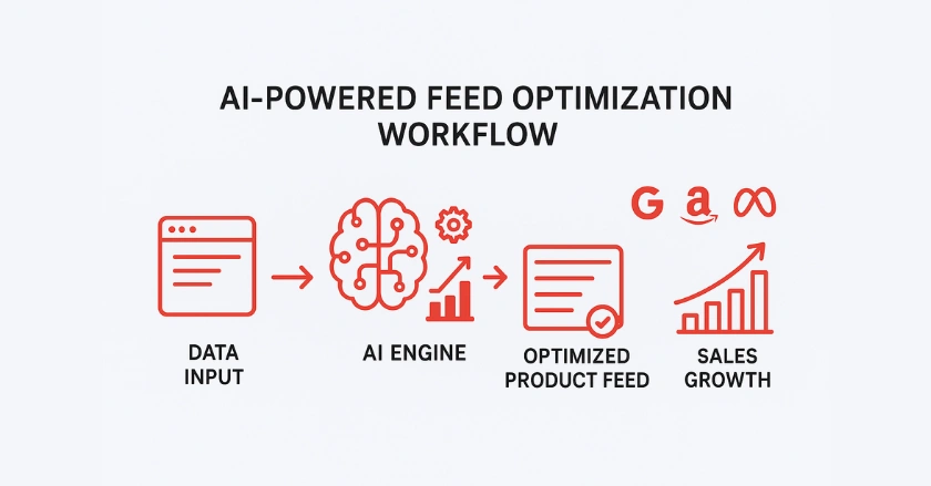 AI-Powered Feed Optimization