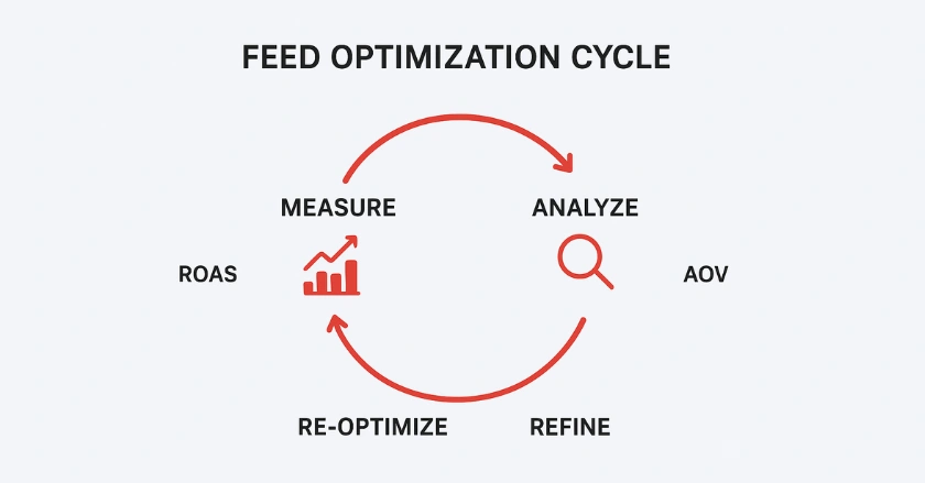 Feed Optimization Cycle