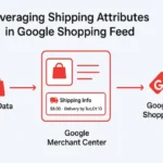 Visual flow of shipping data in a Google Shopping feed showing how accurate shipping attributes improve product visibility and conversions.
