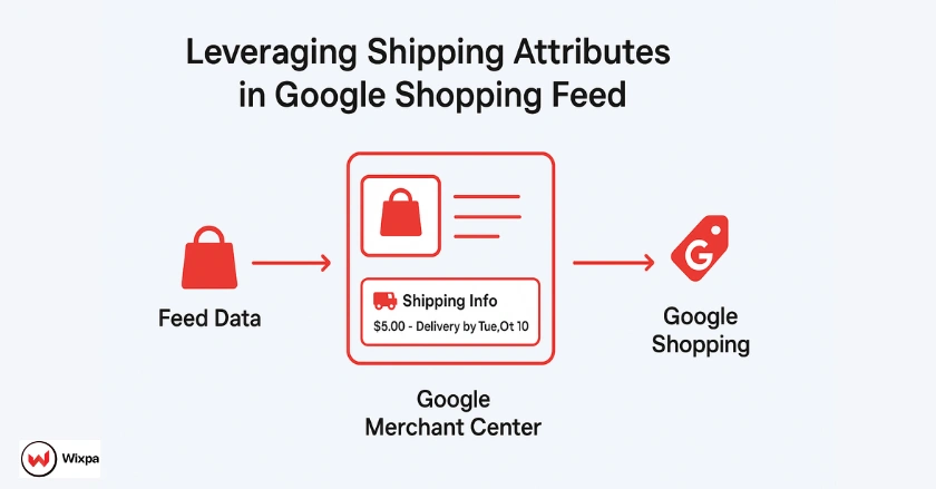 Visual flow of shipping data in a Google Shopping feed showing how accurate shipping attributes improve product visibility and conversions.