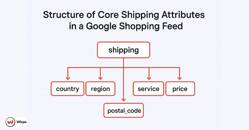 Diagram illustrating core shipping attributes like country, region, postal_code, service, and price in a Google Shopping feed for accurate delivery settings.