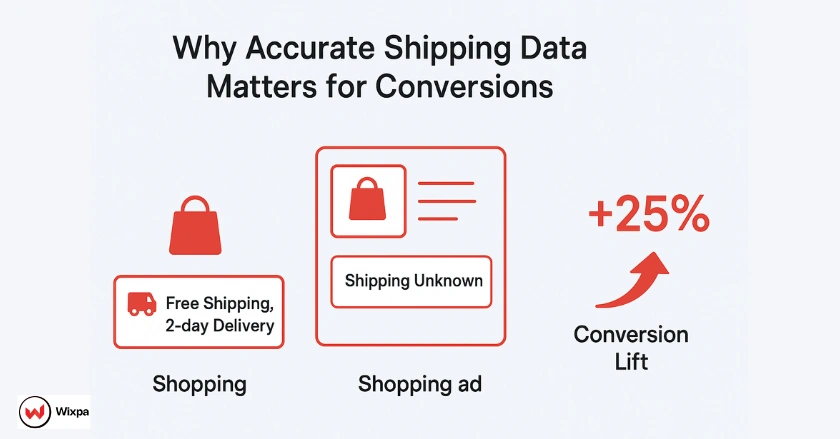 Comparison of Google Shopping ads with and without clear shipping details, highlighting how accurate shipping Google Shopping feed data boosts conversion rates.