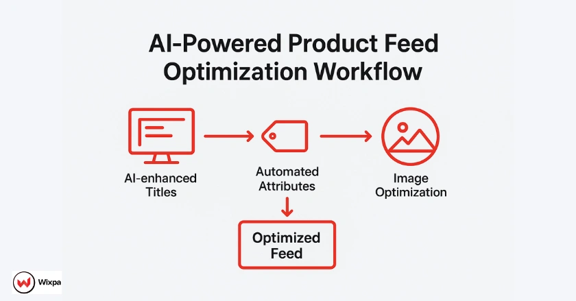 Workflow showing AI-driven data enrichment, image optimization, and pricing automation in Google Shopping feeds