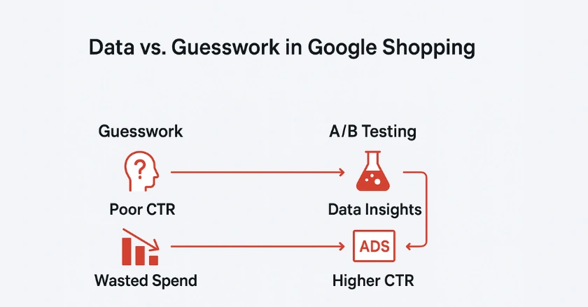 Data vs. Guesswork in Google Shopping