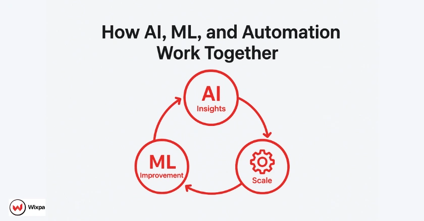 Diagram showing AI, ML, and automation working together for superior Google Shopping feed performance