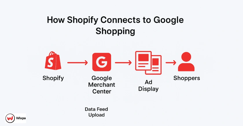 Diagram showing connection between Shopify, Google Merchant Center, and Google Shopping ads