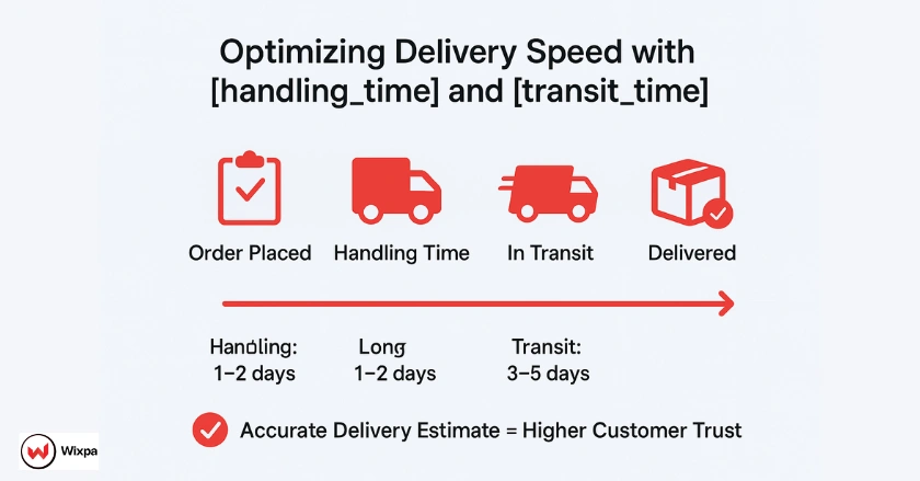 Timeline showing handling time and transit time attributes in a shipping Google Shopping feed to ensure accurate delivery estimates and customer trust.