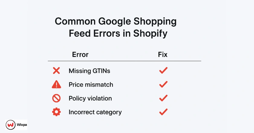 List of common Google Shopping feed errors in Shopify with solutions like fixing GTINs and pricing mismatches