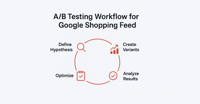 A/B Testing Workflow