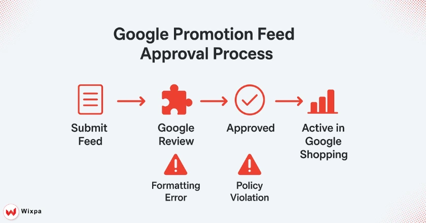 Google Promotion Feed Approval Process