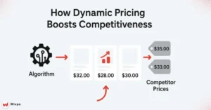 How Dynamic Pricing Enhances Competitiveness in Google Shopping