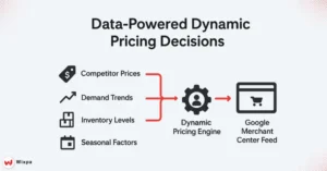 What Data Powers Intelligent Dynamic Pricing Decisions / Structuring Your Product Feed