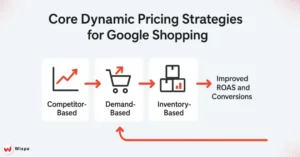 Core Dynamic Pricing Strategies for Google Shopping Competitiveness