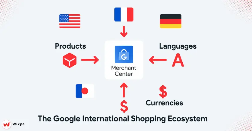 What is the Google International Shopping Ecosystem?