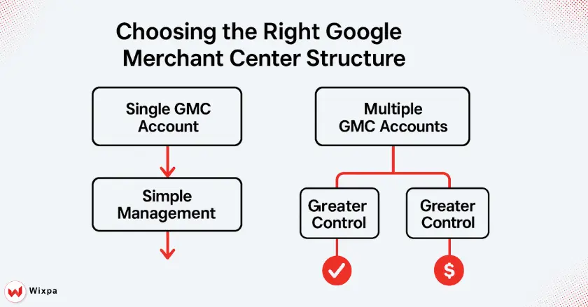 Architecting Your Multi-Language Google Merchant Center Setup 