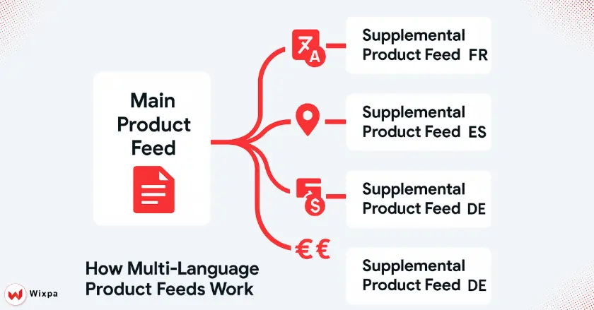 Creating Primary and Supplemental Product Feeds 