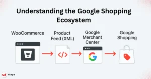 Understanding the Google Shopping Ecosystem