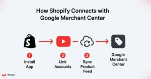 Shopify to Google Merchant Center Integration
