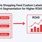 Visual representation of a Google Shopping feed segmented using custom labels like High Margin and Bestseller, showing improved ROAS and performance metrics.