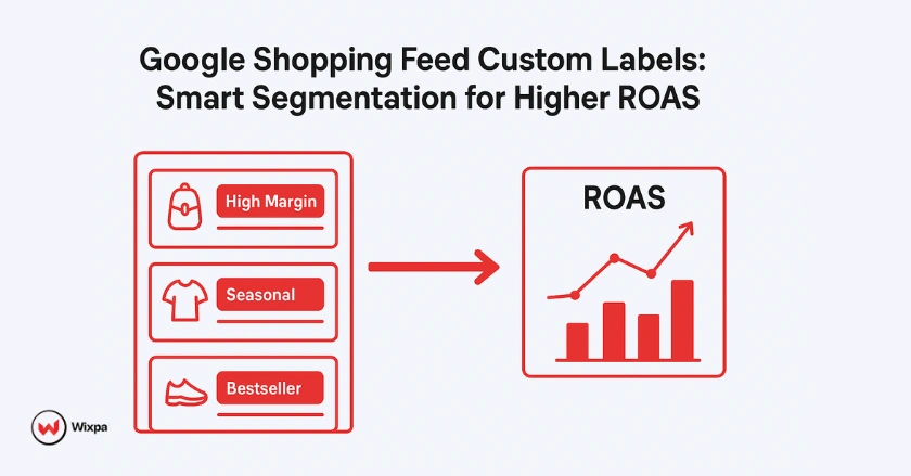 Visual representation of a Google Shopping feed segmented using custom labels like High Margin and Bestseller, showing improved ROAS and performance metrics.