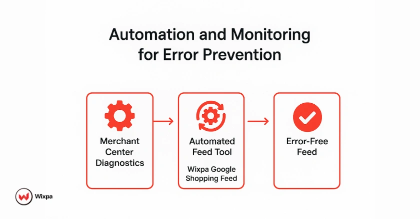 Illustration showing how automated feed management tools prevent Google Shopping feed errors and maintain compliance.