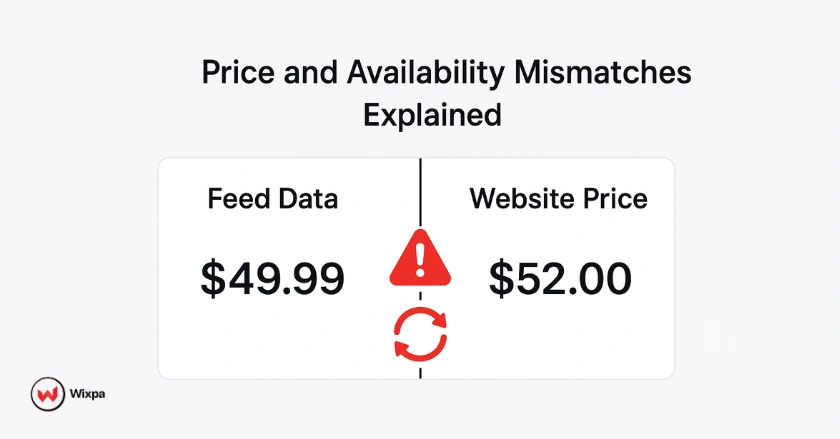 Visual showing a price mismatch between Google Shopping feed and website landing page, highlighting need for automated syncing.
