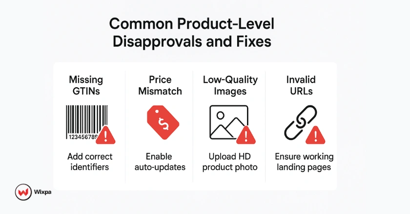 Infographic listing common product-level disapproval causes and fixes such as missing identifiers, price mismatches, low-quality images, and invalid URLs.