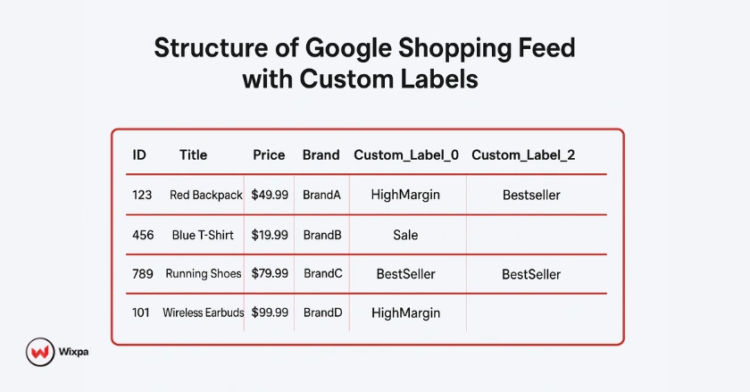 Illustration of a Google Shopping feed file highlighting custom label columns and sample values for segmentation such as High Margin and Seasonal