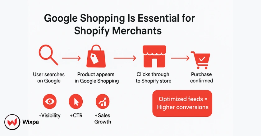 Illustration showing how optimized Google Shopping feeds help Shopify merchants attract buyers and boost conversions through product visibility and clicks.