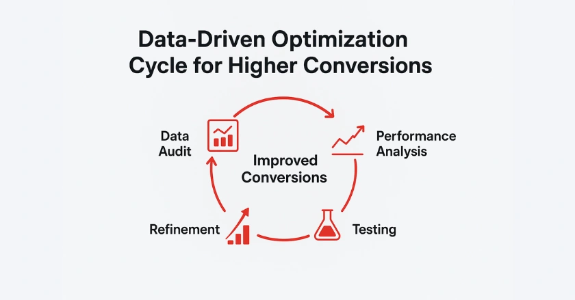 Circular optimization cycle showing steps of auditing, testing, analyzing, and refining Google Shopping feed for continuous conversion improvement.
