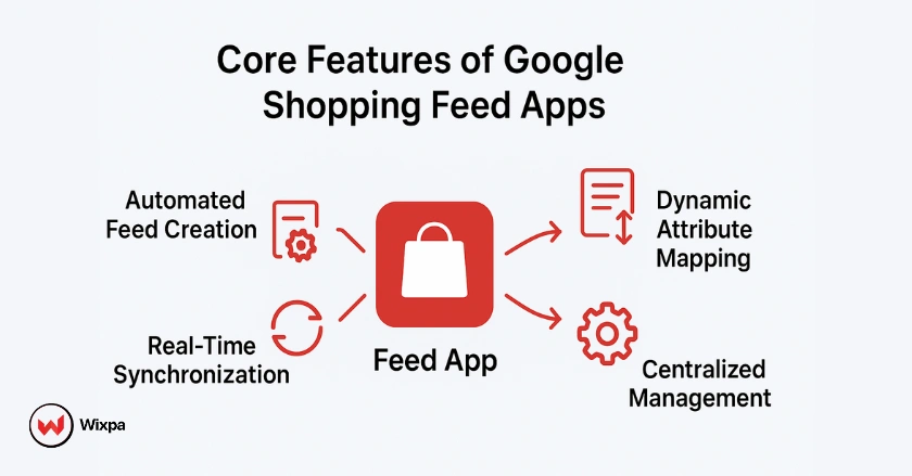 Diagram showing the main features of Google Shopping feed apps, including automation, attribute mapping, and real-time syncing.