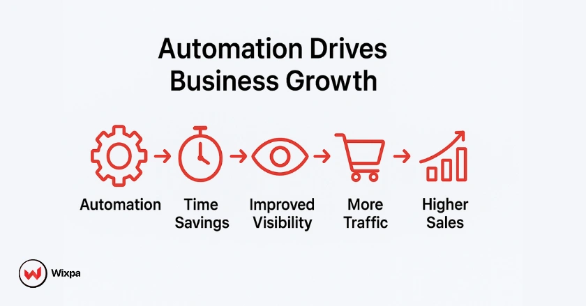 Infographic showing how automating product feeds leads to higher visibility, traffic, and sales growth.
