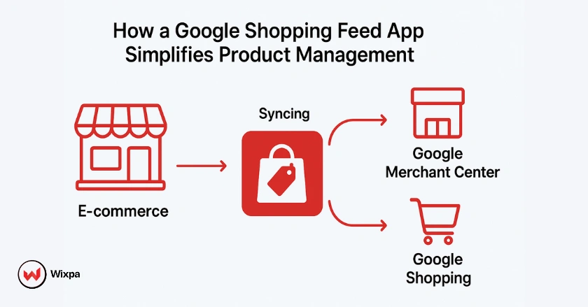 Illustration showing how a Google Shopping feed app automates and syncs e-commerce product data with Google Merchant Center.
