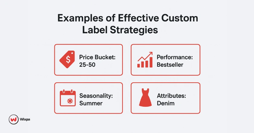 Infographic showing examples of custom label segmentation including price-based, performance-based, seasonal, and attribute-based categories.