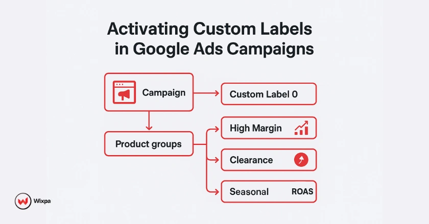 Visual diagram showing Google Ads product group subdivisions by custom labels such as High Margin and Seasonal, linked to performance results like ROAS.