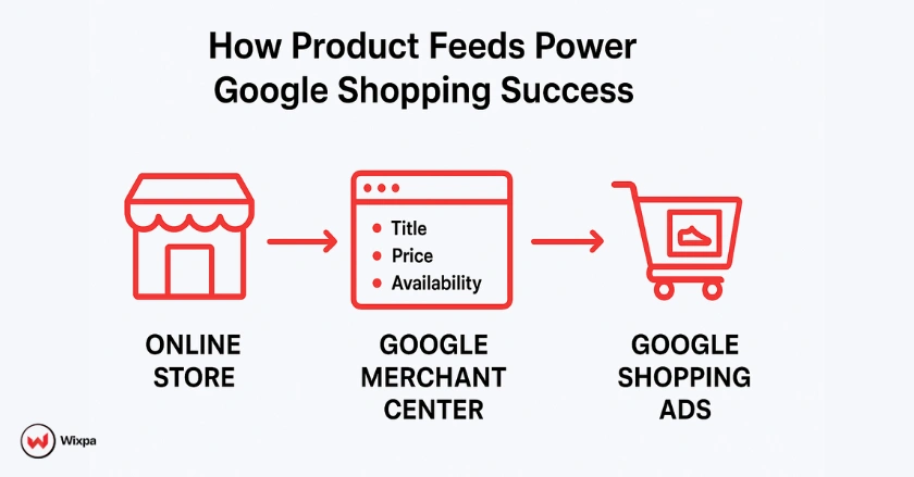 Illustration showing product feed data flow from store to Google Merchant Center to Shopping Ads.