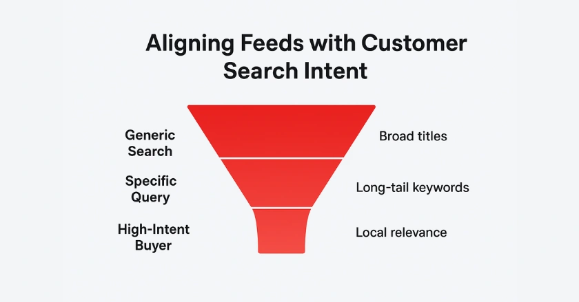 Funnel diagram showing how optimizing product data for search intent increases conversion likelihood from generic to high-intent queries.