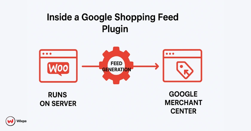Visual showing how a Google Shopping feed plugin works within a WooCommerce site backend and connects to Google Merchant Center.