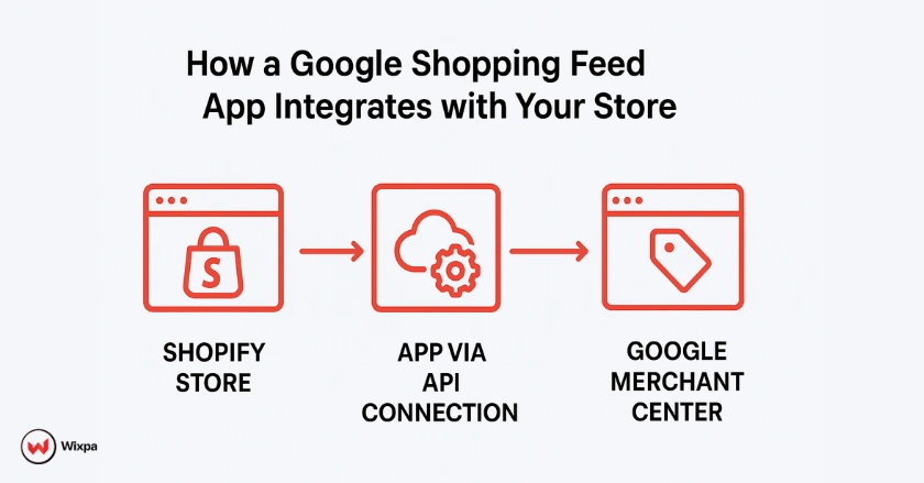 API-based connection between Shopify store and Google Merchant Center using a feed app.