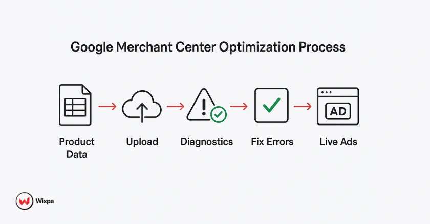 GMC optimization process