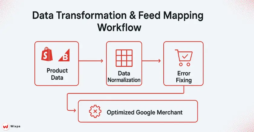 Data Transformation & Feed Mapping Workflow