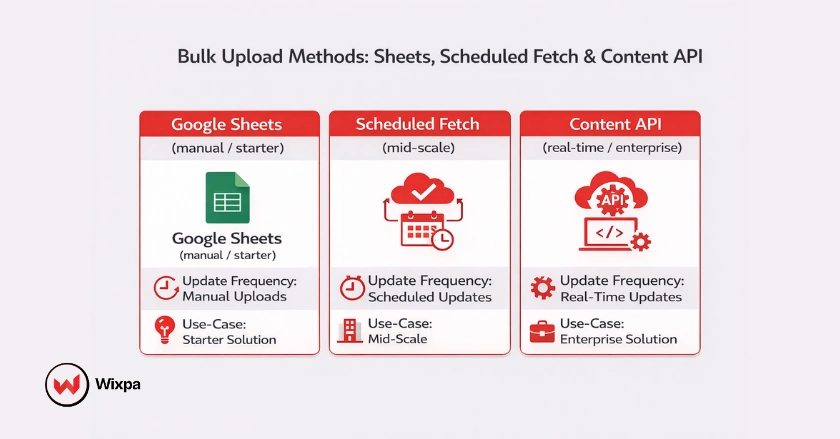 Comparison of Google Shopping bulk upload methods including Sheets, fetch, and API