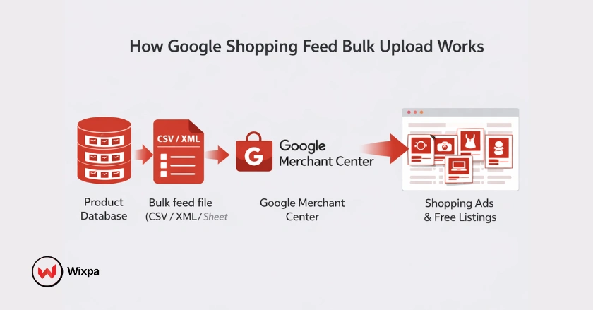 Diagram showing how bulk Google Shopping feeds send product data to Merchant Center