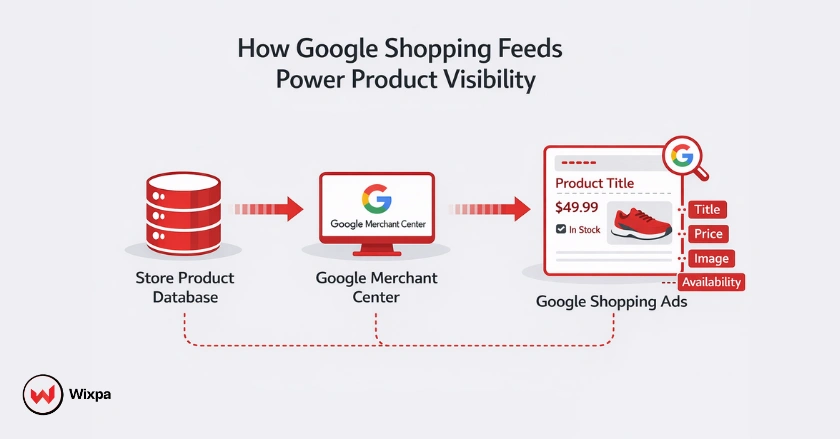 Diagram explaining how a Google Shopping feed sends structured product data from a store to Google Merchant Center and Shopping ads.